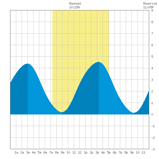 Pine Island tide chart for Sunday, January 19, 2025