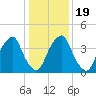 Pine Island tide chart for Sunday, January 19, 2025