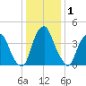 Pine Island tide chart for Wednesday, January 1, 2025