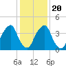 Pine Island tide chart for Monday, January 20, 2025