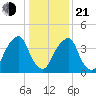 Pine Island tide chart for Tuesday, January 21, 2025