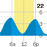 Pine Island tide chart for Wednesday, January 22, 2025