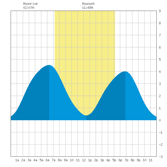 Pine Island tide chart for Thursday, January 23, 2025