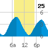 Pine Island tide chart for Saturday, January 25, 2025