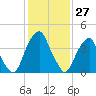 Pine Island tide chart for Monday, January 27, 2025