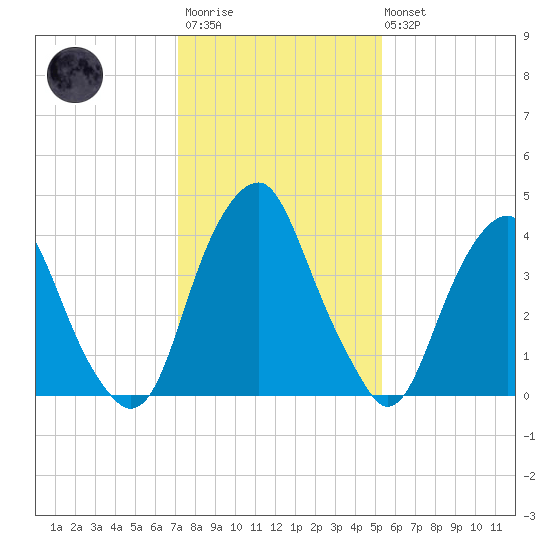 Pine Island tide chart for Wednesday, January 29, 2025