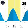 Pine Island tide chart for Wednesday, January 29, 2025