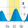 Pine Island tide chart for Friday, January 3, 2025