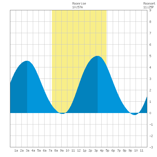 Pine Island tide chart for Sunday, January 5, 2025