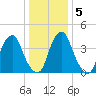 Pine Island tide chart for Sunday, January 5, 2025