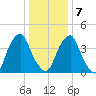 Pine Island tide chart for Tuesday, January 7, 2025