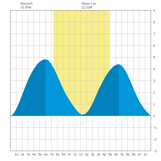 Pine Island tide chart for Wednesday, January 8, 2025