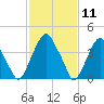 Pine Island tide chart for Tuesday, February 11, 2025