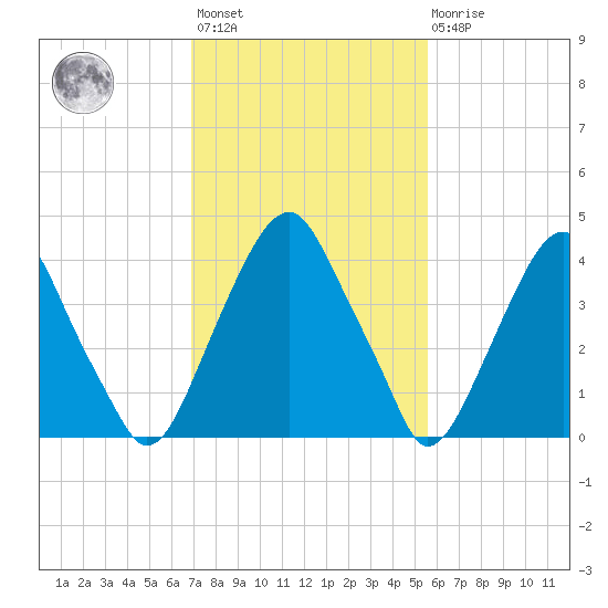 Pine Island tide chart for Wednesday, February 12, 2025