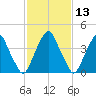 Pine Island tide chart for Thursday, February 13, 2025