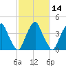 Pine Island tide chart for Friday, February 14, 2025
