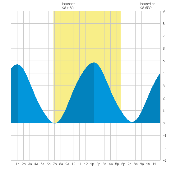 Pine Island tide chart for Saturday, February 15, 2025