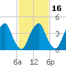 Pine Island tide chart for Sunday, February 16, 2025