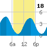 Pine Island tide chart for Tuesday, February 18, 2025