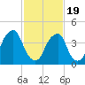 Pine Island tide chart for Wednesday, February 19, 2025