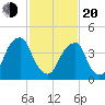 Pine Island tide chart for Thursday, February 20, 2025