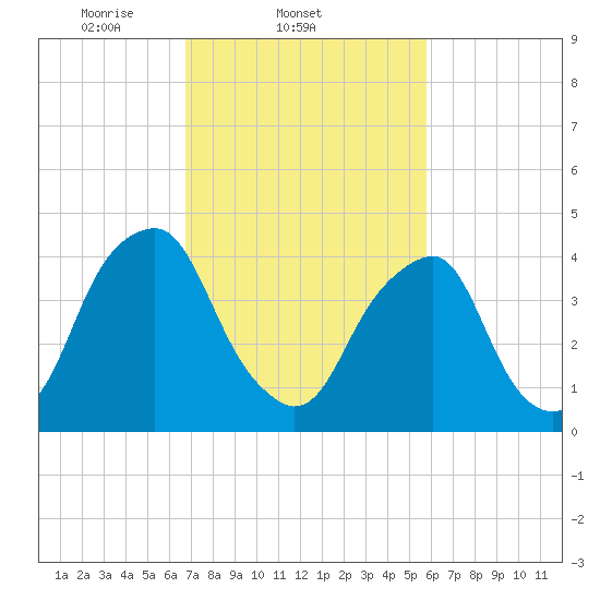 Pine Island tide chart for Friday, February 21, 2025