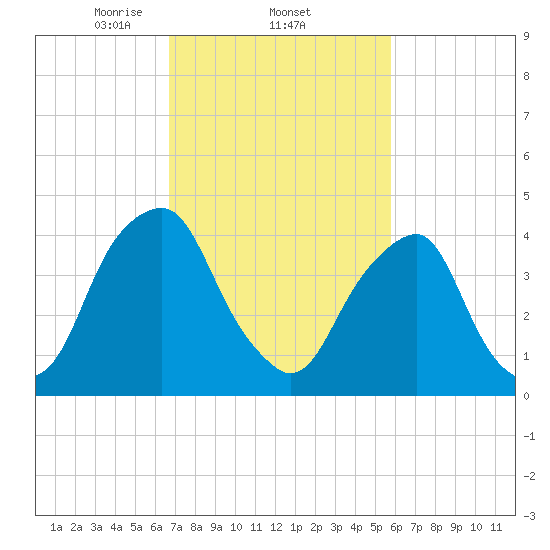 Pine Island tide chart for Saturday, February 22, 2025