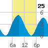 Pine Island tide chart for Tuesday, February 25, 2025