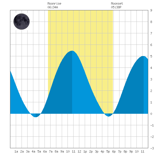 Pine Island tide chart for Thursday, February 27, 2025
