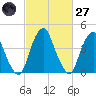 Pine Island tide chart for Thursday, February 27, 2025