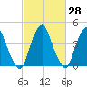 Pine Island tide chart for Friday, February 28, 2025