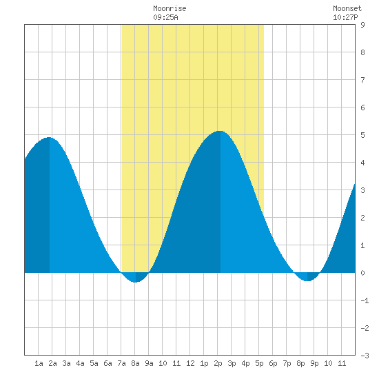 Pine Island tide chart for Sunday, February 2, 2025