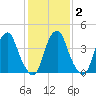 Pine Island tide chart for Sunday, February 2, 2025