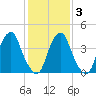 Pine Island tide chart for Monday, February 3, 2025