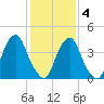 Pine Island tide chart for Tuesday, February 4, 2025