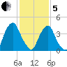 Pine Island tide chart for Wednesday, February 5, 2025