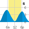 Pine Island tide chart for Thursday, February 6, 2025