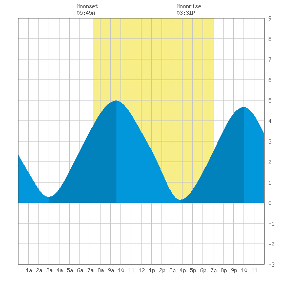 Pine Island tide chart for Monday, March 10, 2025