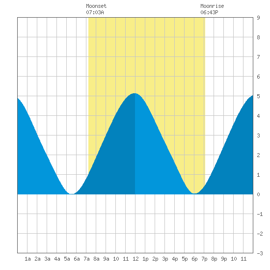 Pine Island tide chart for Thursday, March 13, 2025
