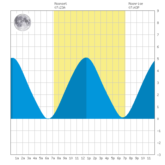 Pine Island tide chart for Friday, March 14, 2025