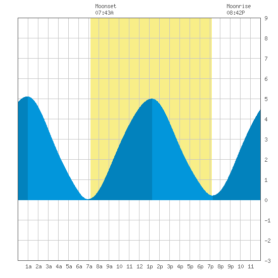 Pine Island tide chart for Saturday, March 15, 2025