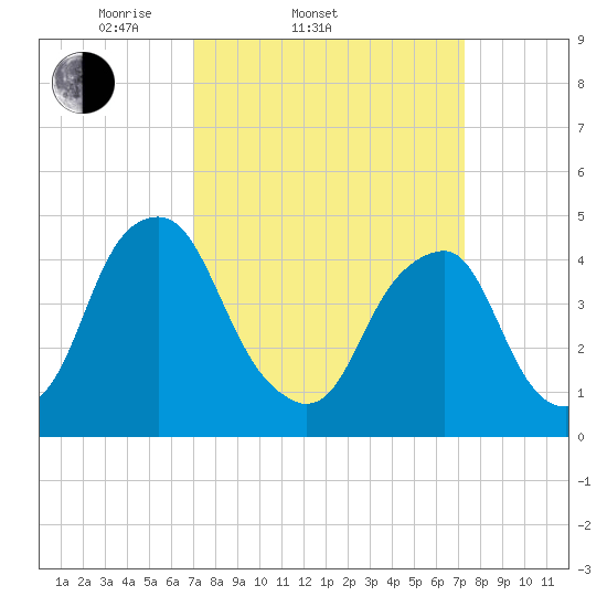 Pine Island tide chart for Saturday, March 22, 2025