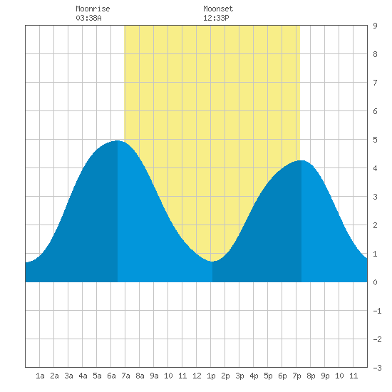 Pine Island tide chart for Sunday, March 23, 2025