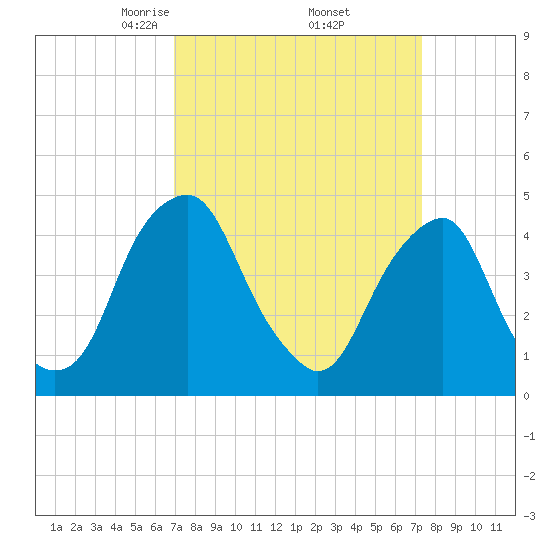 Pine Island tide chart for Monday, March 24, 2025