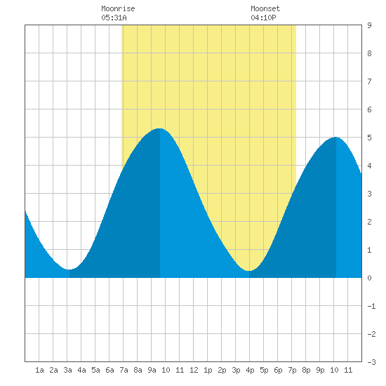 Pine Island tide chart for Wednesday, March 26, 2025