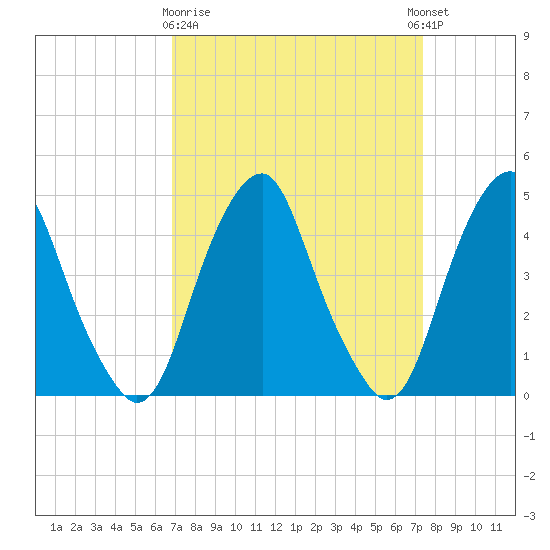 Pine Island tide chart for Friday, March 28, 2025