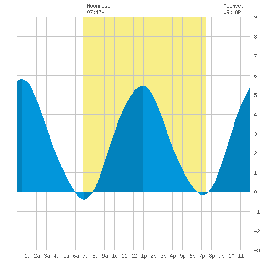 Pine Island tide chart for Sunday, March 30, 2025