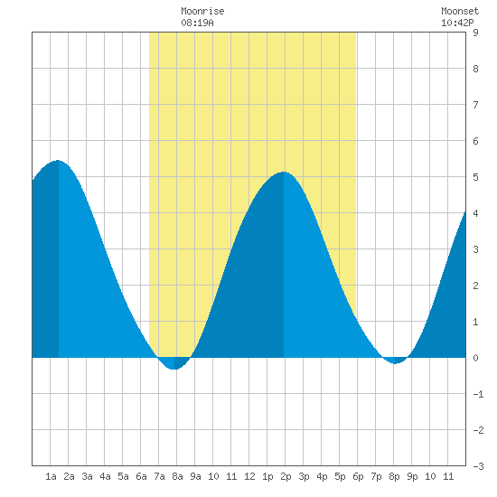 Pine Island tide chart for Monday, March 3, 2025