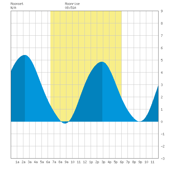 Pine Island tide chart for Tuesday, March 4, 2025