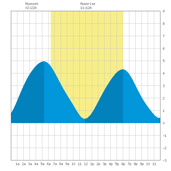 Pine Island tide chart for Friday, March 7, 2025